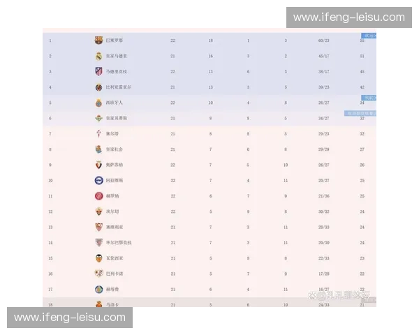 巴萨71球净胜45球领跑攻防榜 皇马54球净胜33球紧随其后